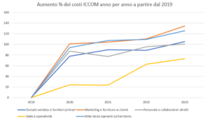 Costi ICCOM Consumer nell&#8217;ultimo Quinquennio, ICCOM