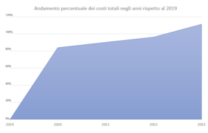 Costi ICCOM Consumer nell&#8217;ultimo Quinquennio, ICCOM