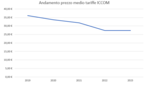 Costi ICCOM Consumer nell&#8217;ultimo Quinquennio, ICCOM